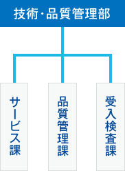 技術・品質管理部→サービス課・品質管理課・受入検査課