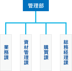 管理部→業務課・資材管理課・購買課・総務経理課