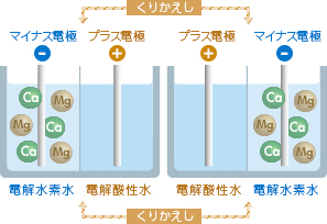 独自技術「ダブル・オートチェンジ・クロスライン方式」